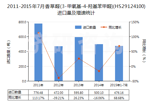 2011-2015年7月香草醛(3-甲氧基-4-羥基苯甲醛)(HS29124100)進口量及增速統(tǒng)計